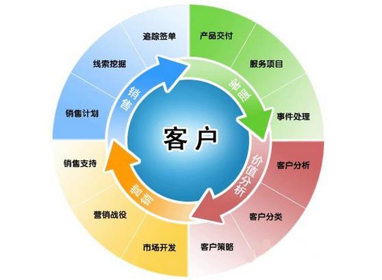 客戶管理APP定制開(kāi)發(fā)能夠?qū)崿F(xiàn)什么價(jià)值