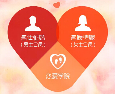 婚戀行業(yè)app開發(fā) 傳統(tǒng)婚戀改革