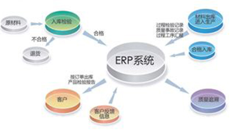 物品倉庫管理ERP系統(tǒng)開發(fā)