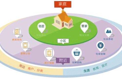開發(fā)社區(qū)服務(wù)APP 解決居民難題