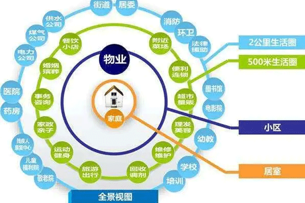 生活社區(qū)app軟件制作讓物業(yè)管理更高效--軟件開發(fā)公司深圳東方智啟科技
